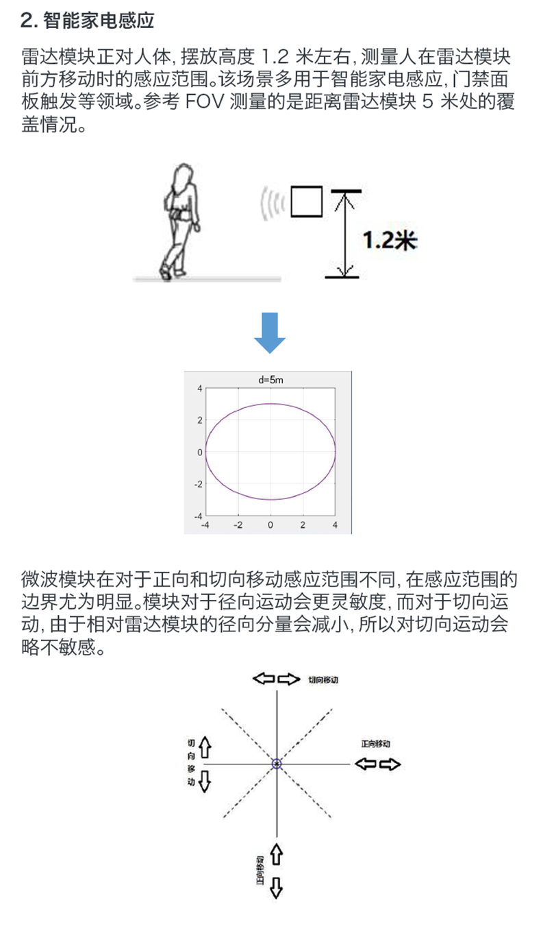 https://resource.gicisky.net/lgb/dd/24G毫米波雷达传感器PIR运动监测模块HLK-LD116-24G尺寸小功耗低/描述7p.png