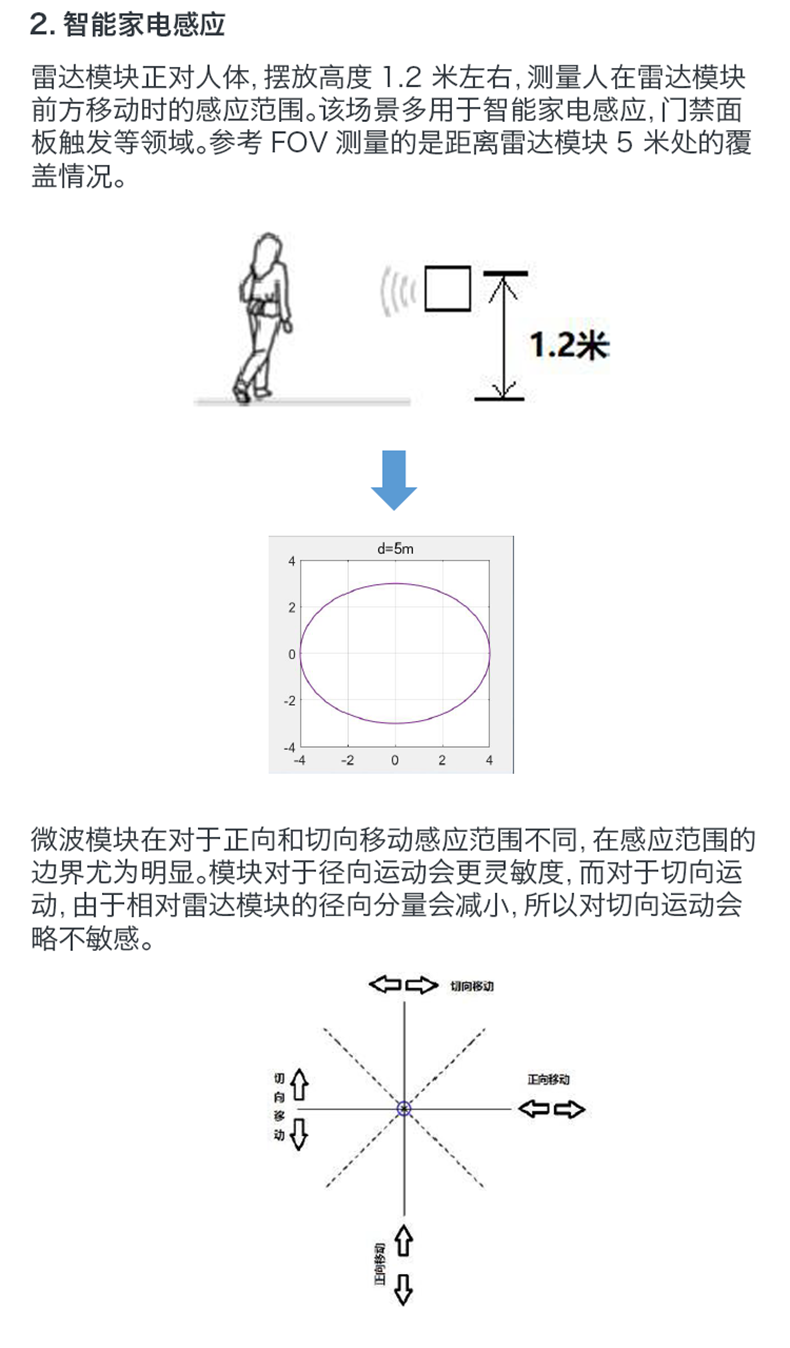 https://resource.gicisky.net/lgb/dd/24G毫米波雷达传感器PIR运动监测模块LD116S-24G功耗低侦测范围广/描述6p.png